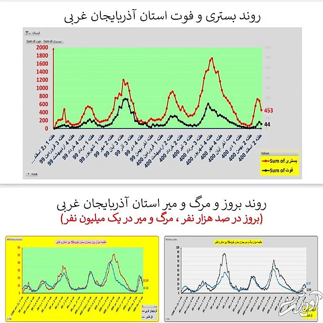 ادامه روند کاهشی کرونا در ایران / افزایش فوتیها در ۱۹ استان